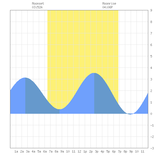 Jaluit Atoll SE Pass tide chart for Saturday, April 20, 2024
