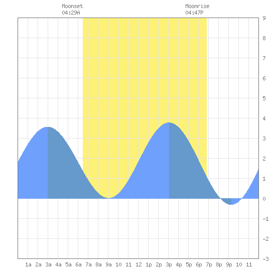 Jaluit Atoll SE Pass tide chart for Sunday, April 21, 2024