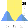 Jaluit Atoll SE Pass tide chart for Sunday, April 28, 2024