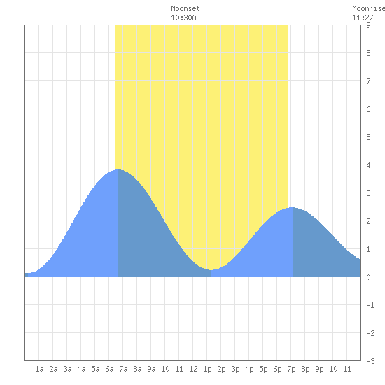 Jaluit Atoll SE Pass tide chart for Monday, April 29, 2024