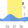 Jaluit Atoll SE Pass tide chart for Tuesday, April 2, 2024