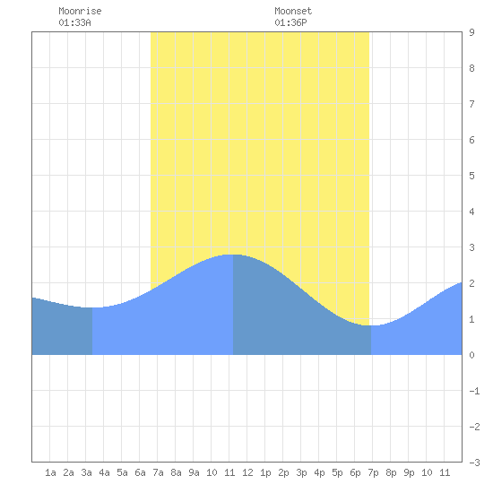 Jaluit Atoll SE Pass tide chart for Wednesday, April 3, 2024