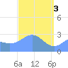 Jaluit Atoll SE Pass tide chart for Wednesday, April 3, 2024