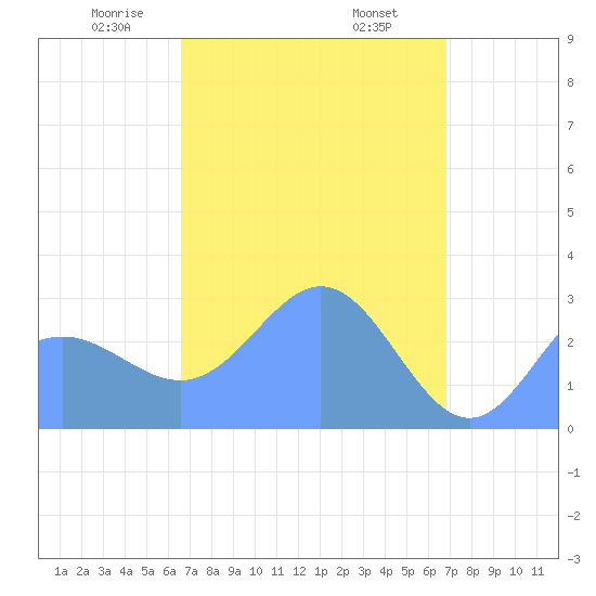 Jaluit Atoll SE Pass tide chart for Thursday, April 4, 2024