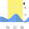 Jaluit Atoll SE Pass tide chart for Thursday, April 4, 2024