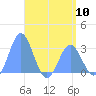Jaluit Atoll SE Pass tide chart for Friday, May 10, 2024