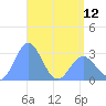 Jaluit Atoll SE Pass tide chart for Sunday, May 12, 2024