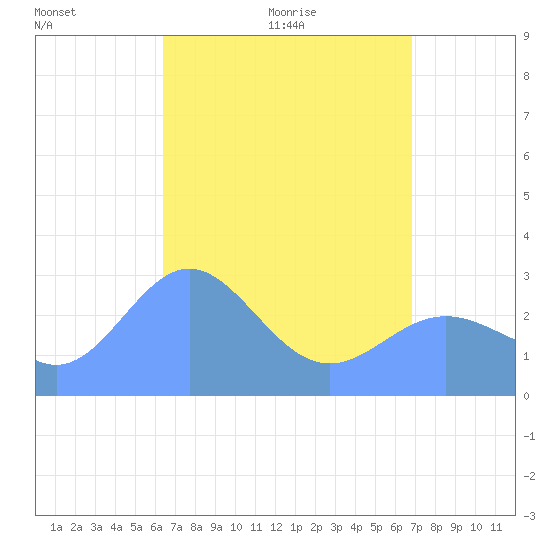 Jaluit Atoll SE Pass tide chart for Tuesday, May 14, 2024