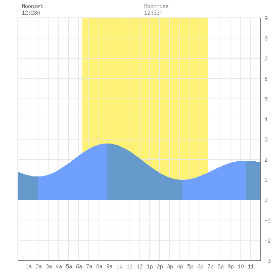 Jaluit Atoll SE Pass tide chart for Wednesday, May 15, 2024