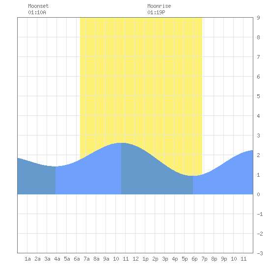 Jaluit Atoll SE Pass tide chart for Thursday, May 16, 2024