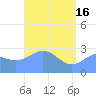 Jaluit Atoll SE Pass tide chart for Thursday, May 16, 2024
