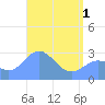 Jaluit Atoll SE Pass tide chart for Wednesday, May 1, 2024
