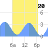 Jaluit Atoll SE Pass tide chart for Monday, May 20, 2024