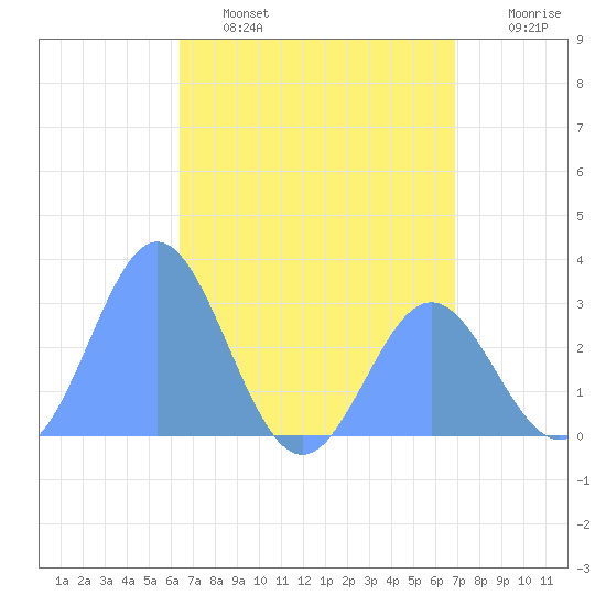 Jaluit Atoll SE Pass tide chart for Sunday, May 26, 2024