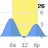 Jaluit Atoll SE Pass tide chart for Sunday, May 26, 2024