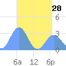 Jaluit Atoll SE Pass tide chart for Tuesday, May 28, 2024