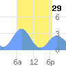 Jaluit Atoll SE Pass tide chart for Wednesday, May 29, 2024