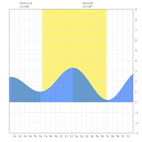 Jaluit Atoll SE Pass tide chart for Friday, May 3, 2024