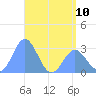 Jaluit Atoll SE Pass tide chart for Monday, June 10, 2024