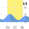 Jaluit Atoll SE Pass tide chart for Thursday, June 13, 2024