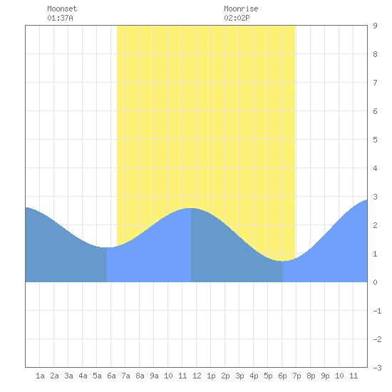 Jaluit Atoll SE Pass tide chart for Sunday, June 16, 2024