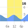 Jaluit Atoll SE Pass tide chart for Sunday, June 16, 2024