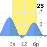 Jaluit Atoll SE Pass tide chart for Sunday, June 23, 2024