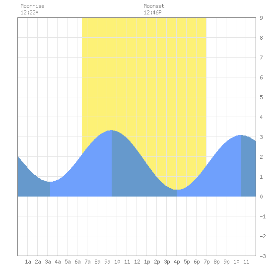Jaluit Atoll SE Pass tide chart for Saturday, June 29, 2024