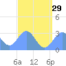 Jaluit Atoll SE Pass tide chart for Saturday, June 29, 2024