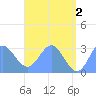 Jaluit Atoll SE Pass tide chart for Sunday, June 2, 2024