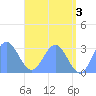 Jaluit Atoll SE Pass tide chart for Monday, June 3, 2024