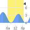 Jaluit Atoll SE Pass tide chart for Tuesday, June 4, 2024