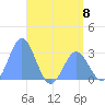 Jaluit Atoll SE Pass tide chart for Saturday, June 8, 2024