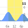 Jaluit Atoll SE Pass tide chart for Thursday, July 11, 2024