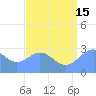 Jaluit Atoll SE Pass tide chart for Monday, July 15, 2024