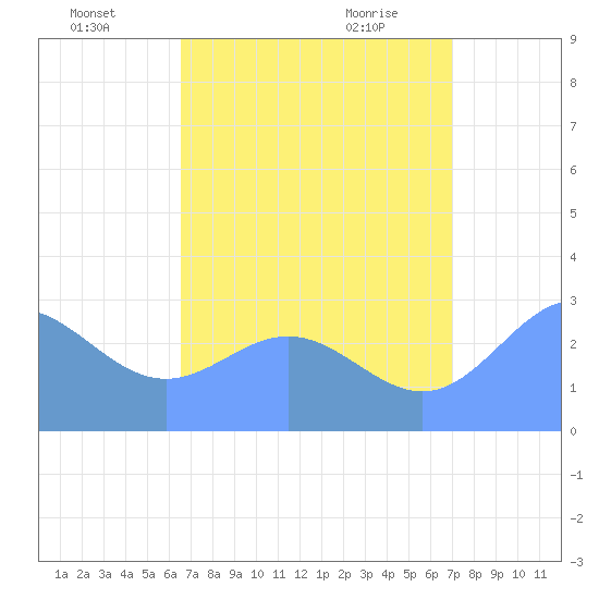 Jaluit Atoll SE Pass tide chart for Tuesday, July 16, 2024