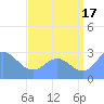 Jaluit Atoll SE Pass tide chart for Wednesday, July 17, 2024