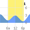 Jaluit Atoll SE Pass tide chart for Monday, July 1, 2024