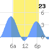 Jaluit Atoll SE Pass tide chart for Tuesday, July 23, 2024