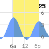 Jaluit Atoll SE Pass tide chart for Thursday, July 25, 2024