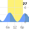 Jaluit Atoll SE Pass tide chart for Saturday, July 27, 2024