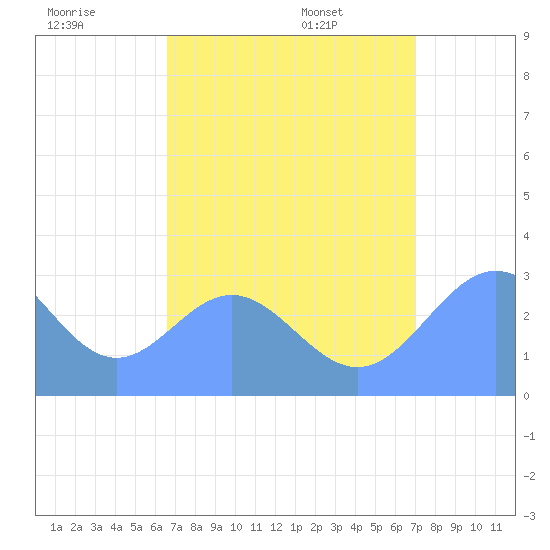 Jaluit Atoll SE Pass tide chart for Monday, July 29, 2024