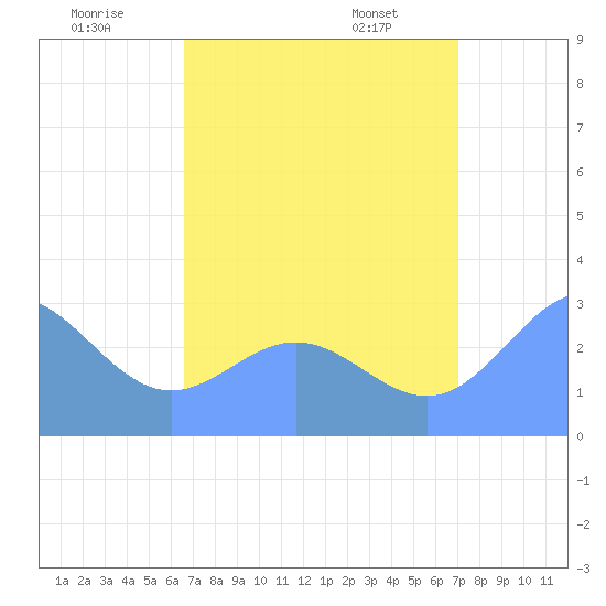 Jaluit Atoll SE Pass tide chart for Tuesday, July 30, 2024