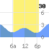 Jaluit Atoll SE Pass tide chart for Tuesday, July 30, 2024
