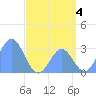 Jaluit Atoll SE Pass tide chart for Thursday, July 4, 2024