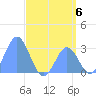 Jaluit Atoll SE Pass tide chart for Saturday, July 6, 2024
