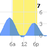 Jaluit Atoll SE Pass tide chart for Sunday, July 7, 2024