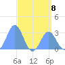 Jaluit Atoll SE Pass tide chart for Monday, July 8, 2024