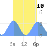 Jaluit Atoll SE Pass tide chart for Saturday, August 10, 2024