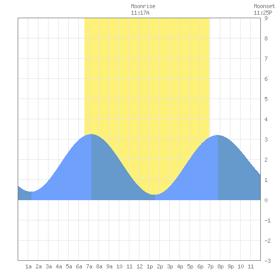 Jaluit Atoll SE Pass tide chart for Sunday, August 11, 2024